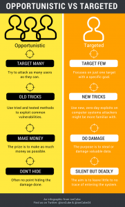 opportunistic vs targeted attacks infographic